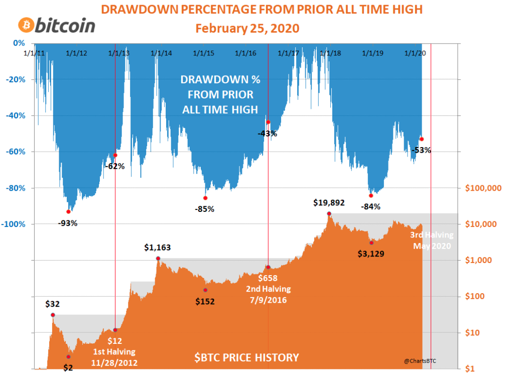 Bitcoin Drawdown.png