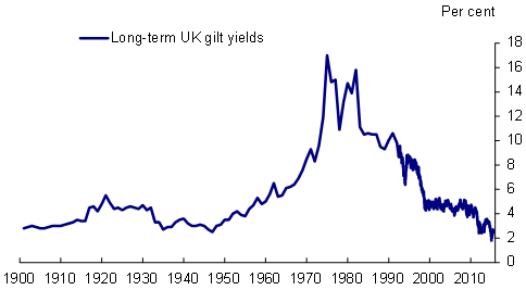 Long term UK Gilt Yields.png